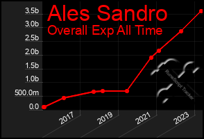 Total Graph of Ales Sandro