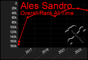 Total Graph of Ales Sandro