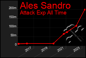 Total Graph of Ales Sandro