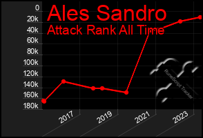 Total Graph of Ales Sandro