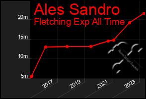 Total Graph of Ales Sandro