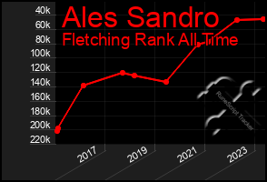 Total Graph of Ales Sandro