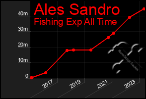 Total Graph of Ales Sandro