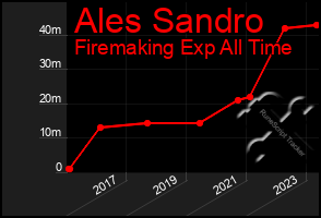 Total Graph of Ales Sandro