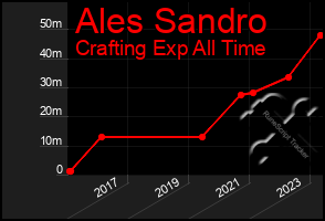 Total Graph of Ales Sandro