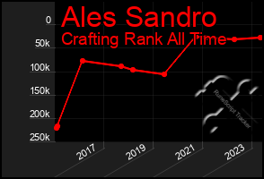 Total Graph of Ales Sandro