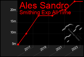 Total Graph of Ales Sandro