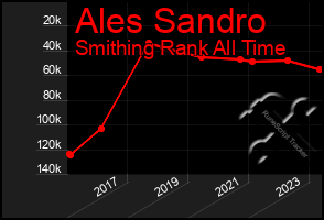 Total Graph of Ales Sandro