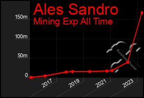 Total Graph of Ales Sandro