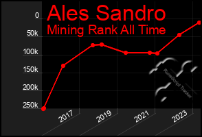 Total Graph of Ales Sandro