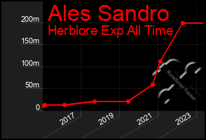 Total Graph of Ales Sandro