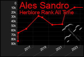 Total Graph of Ales Sandro