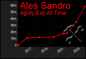 Total Graph of Ales Sandro