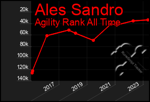 Total Graph of Ales Sandro