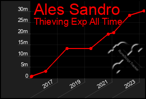 Total Graph of Ales Sandro