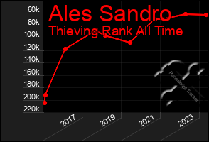 Total Graph of Ales Sandro