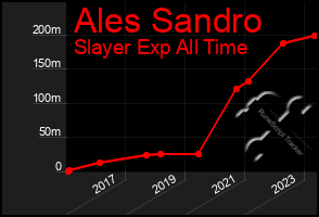 Total Graph of Ales Sandro