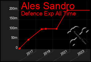 Total Graph of Ales Sandro