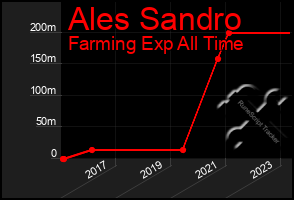 Total Graph of Ales Sandro