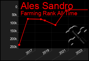 Total Graph of Ales Sandro