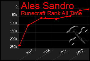 Total Graph of Ales Sandro