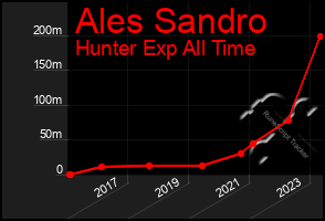 Total Graph of Ales Sandro