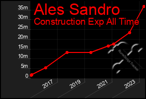 Total Graph of Ales Sandro