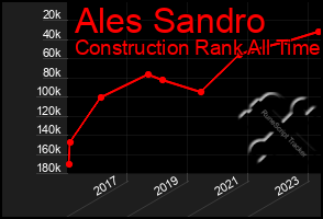 Total Graph of Ales Sandro