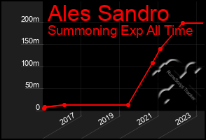 Total Graph of Ales Sandro