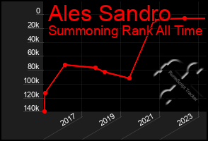 Total Graph of Ales Sandro