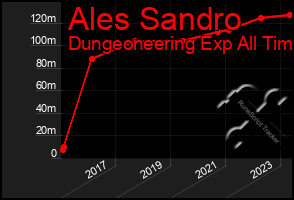 Total Graph of Ales Sandro