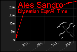 Total Graph of Ales Sandro