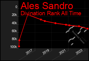 Total Graph of Ales Sandro