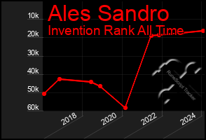 Total Graph of Ales Sandro