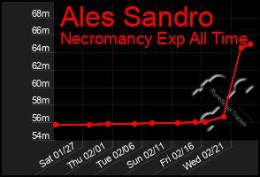 Total Graph of Ales Sandro