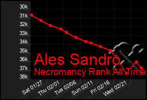 Total Graph of Ales Sandro