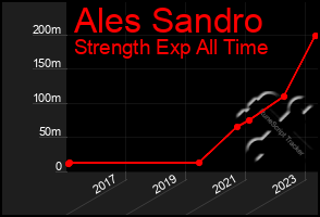 Total Graph of Ales Sandro