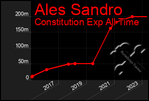 Total Graph of Ales Sandro