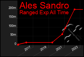 Total Graph of Ales Sandro