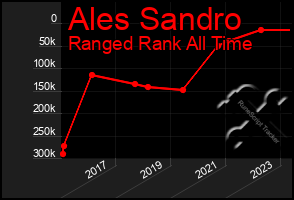 Total Graph of Ales Sandro