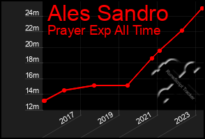 Total Graph of Ales Sandro