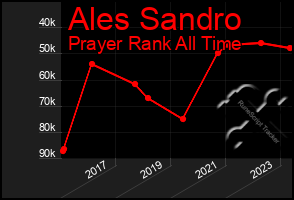 Total Graph of Ales Sandro