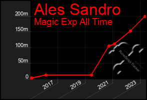 Total Graph of Ales Sandro