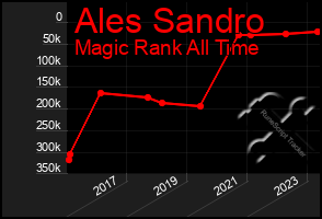 Total Graph of Ales Sandro