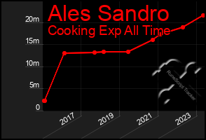 Total Graph of Ales Sandro