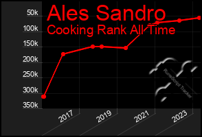 Total Graph of Ales Sandro