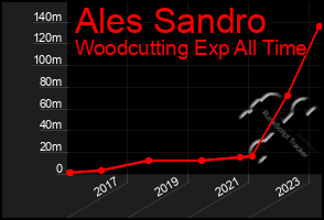 Total Graph of Ales Sandro