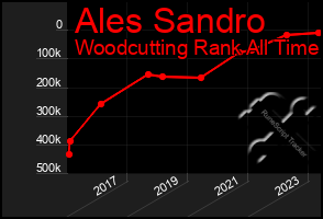 Total Graph of Ales Sandro