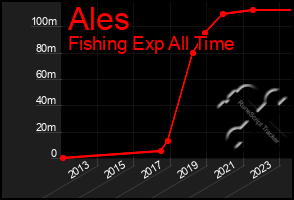 Total Graph of Ales