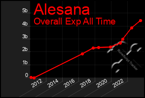 Total Graph of Alesana